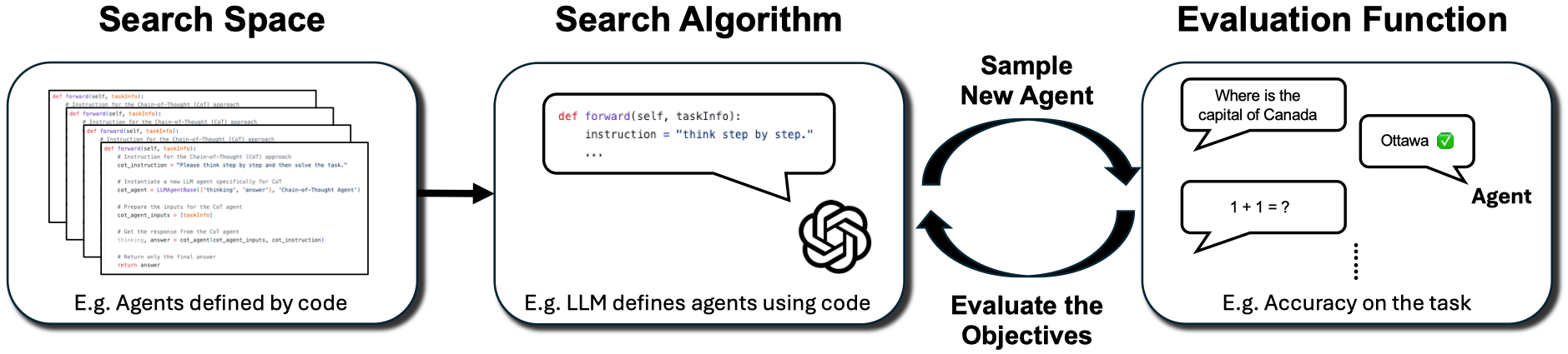 Three-component diagram from the ADAS paper and project page, showing the search space, search algorithm, and evaluation function