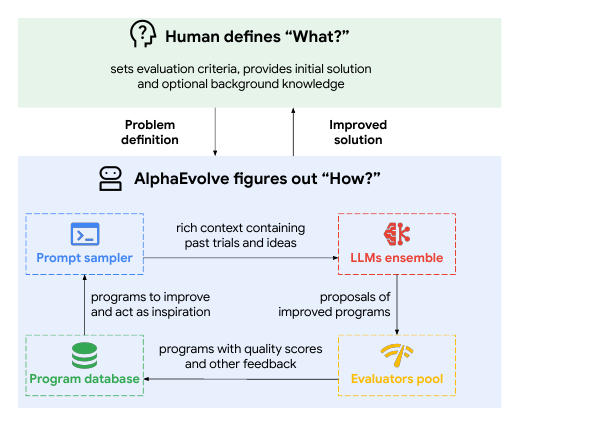 AlphaEvolve official whitepaper Figure 1, showing humans defining problems and evaluation criteria, and AlphaEvolve improving programs through a prompt sampler, LLMs ensemble, program database, and evaluators pool