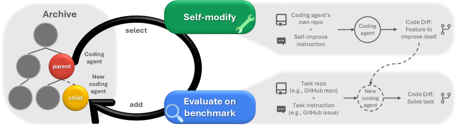 Overall mechanism diagram from the Darwin Godel Machine paper, showing selecting an agent from the archive, self-modifying, evaluating on benchmarks, and adding the new agent back to the archive