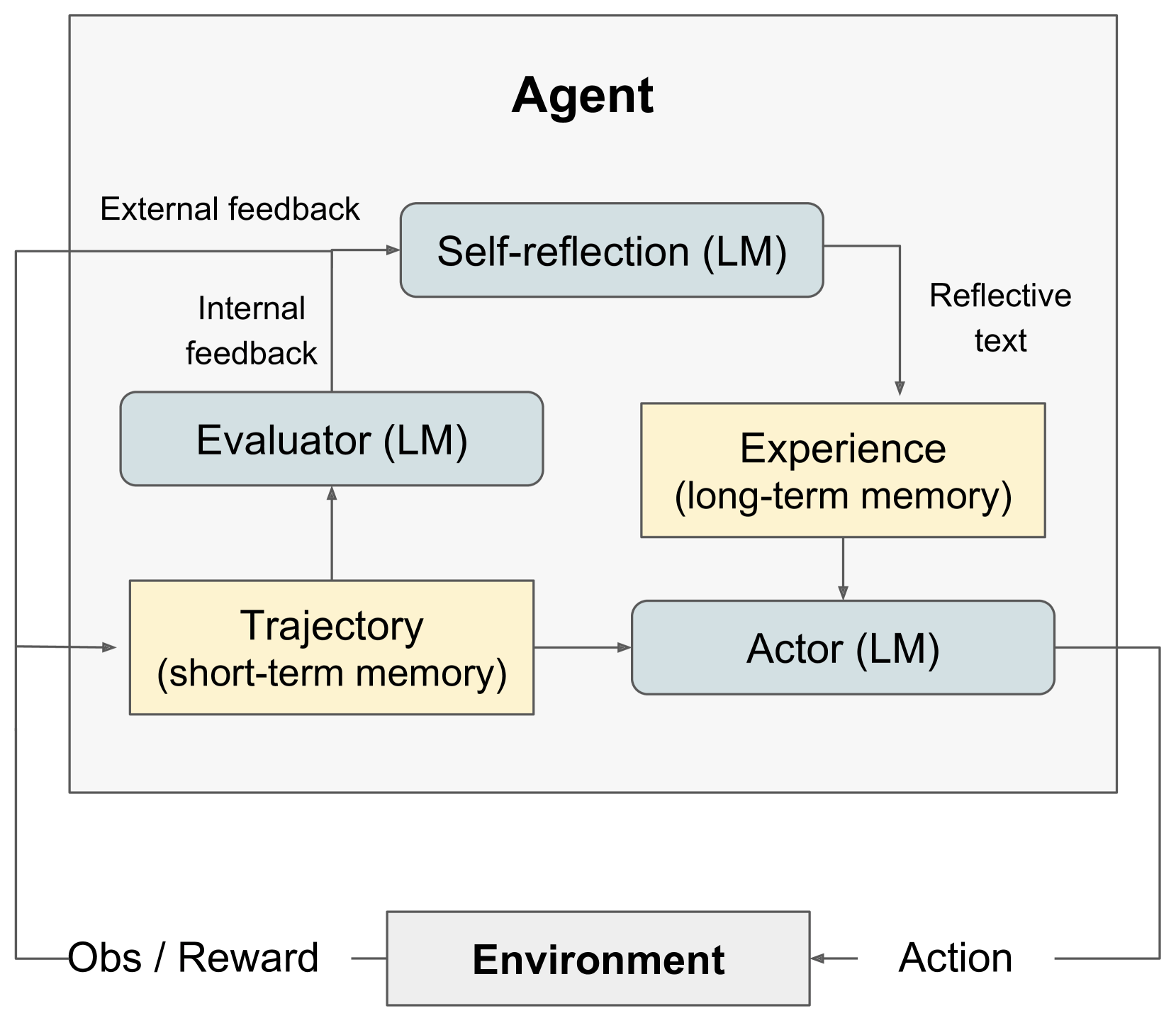 Mechanism diagram from the Reflexion paper, showing how the Agent's internal evaluator, self-reflection, experience, actor, trajectory, and environment form a reflective feedback loop