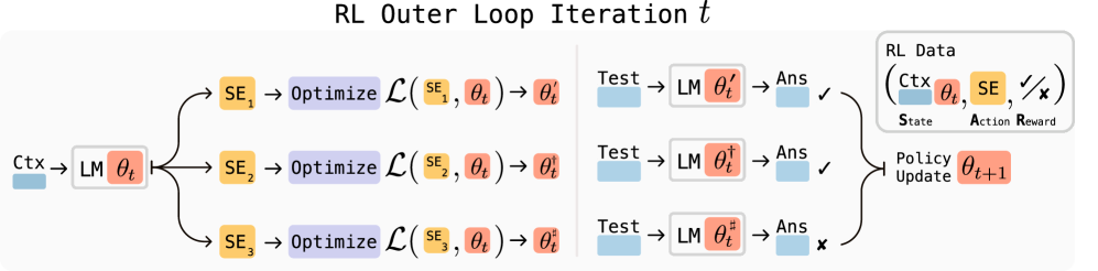 Overall mechanism diagram from the SEAL paper, showing the model generating multiple self-edits, optimizing and testing each, and then updating the policy with rewards